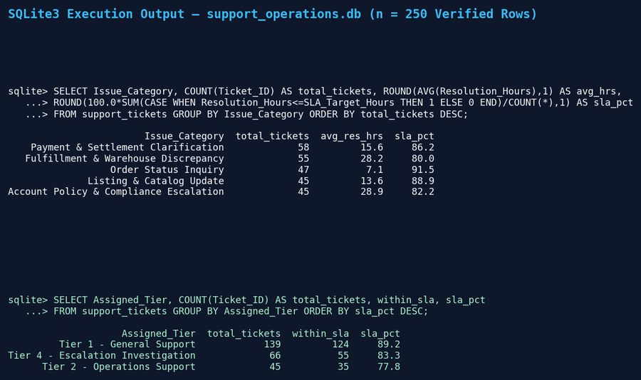 SQL business and operations case analysis output
